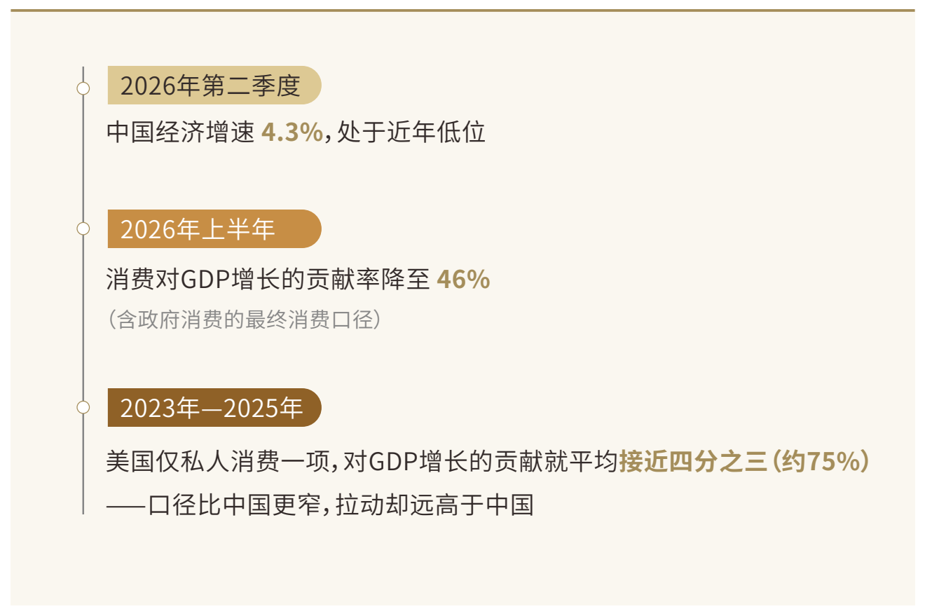 2026年二季度中国GDP增长4.3%，上半年消费对GDP增长贡献率46%；美国2023至2025年私人消费贡献约75%