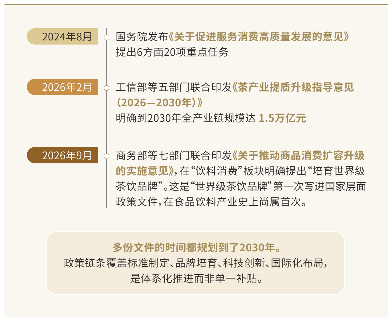 2024年8月至2026年9月食品饮料政策时间线，涵盖促进服务消费、茶产业提质升级和商品消费扩容升级三份文件