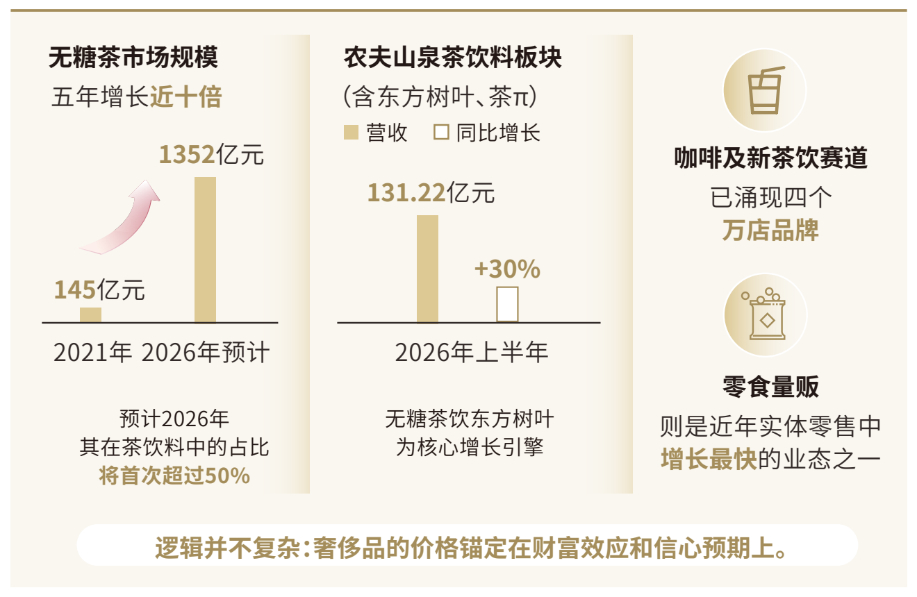 食品饮料细分市场增长对比：无糖茶市场由145亿元增至预计1352亿元，农夫山泉茶饮料营收131.22亿元、同比增长30%，咖啡和新茶饮出现四个万店品牌，零食量贩快速增长