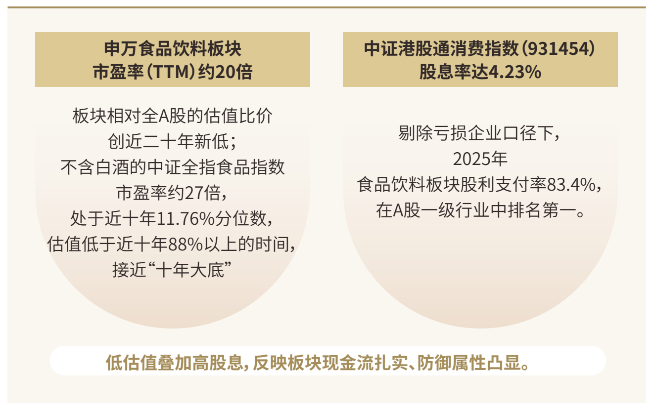 申万食品饮料板块市盈率约20倍，不含白酒的中证全指食品指数约27倍、处近十年11.76%分位；中证港股通消费指数股息率4.23%，2025年食饮板块股利支付率83.40%