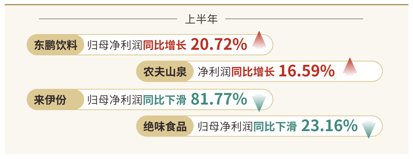 2026年上半年食饮企业利润变化：东鹏饮料增长20.72%，农夫山泉增长16.59%，来伊份下降81.77%，绝味食品下降23.16%