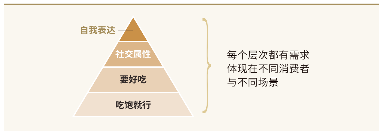 示意图从吃饱、好吃、社交到自我表达展示不同层次的消费需求