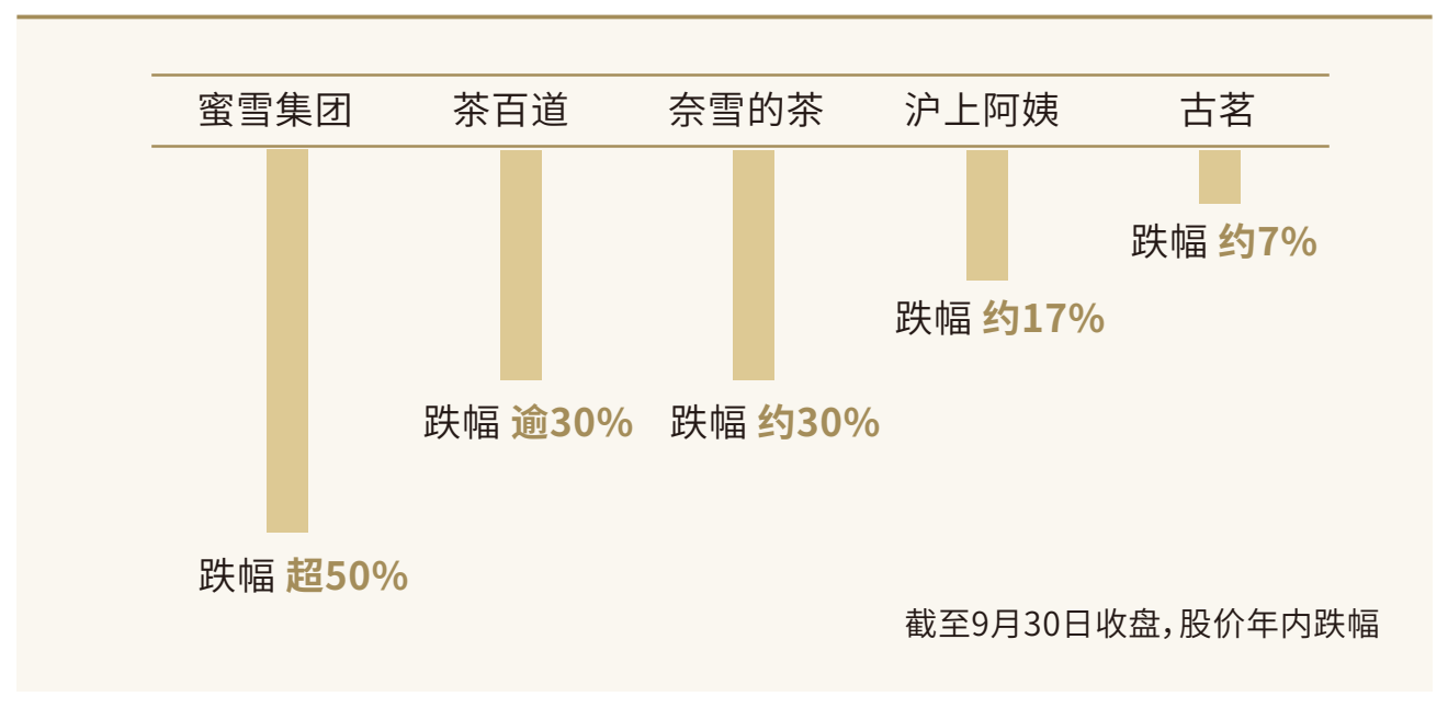 截至2026年9月30日茶饮股年内跌幅：蜜雪集团超50%，茶百道和奈雪的茶约30%，沪上阿姨约17%，古茗约7%