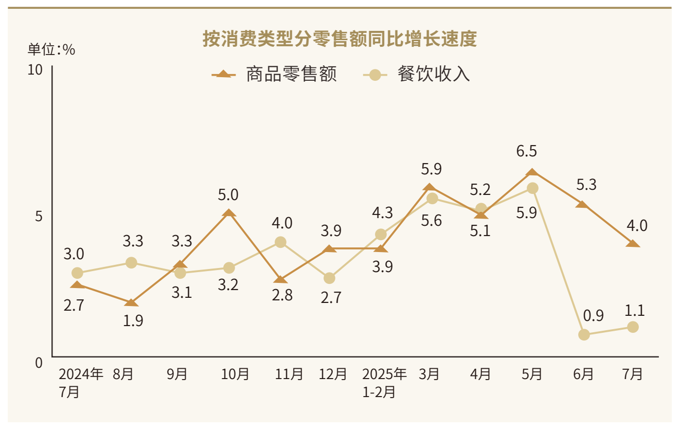 2024年7月至2025年7月商品零售额与餐饮收入同比增速对比；2025年5月分别为6.5%和5.9%，6月后餐饮增速降至0.9%和1.1%