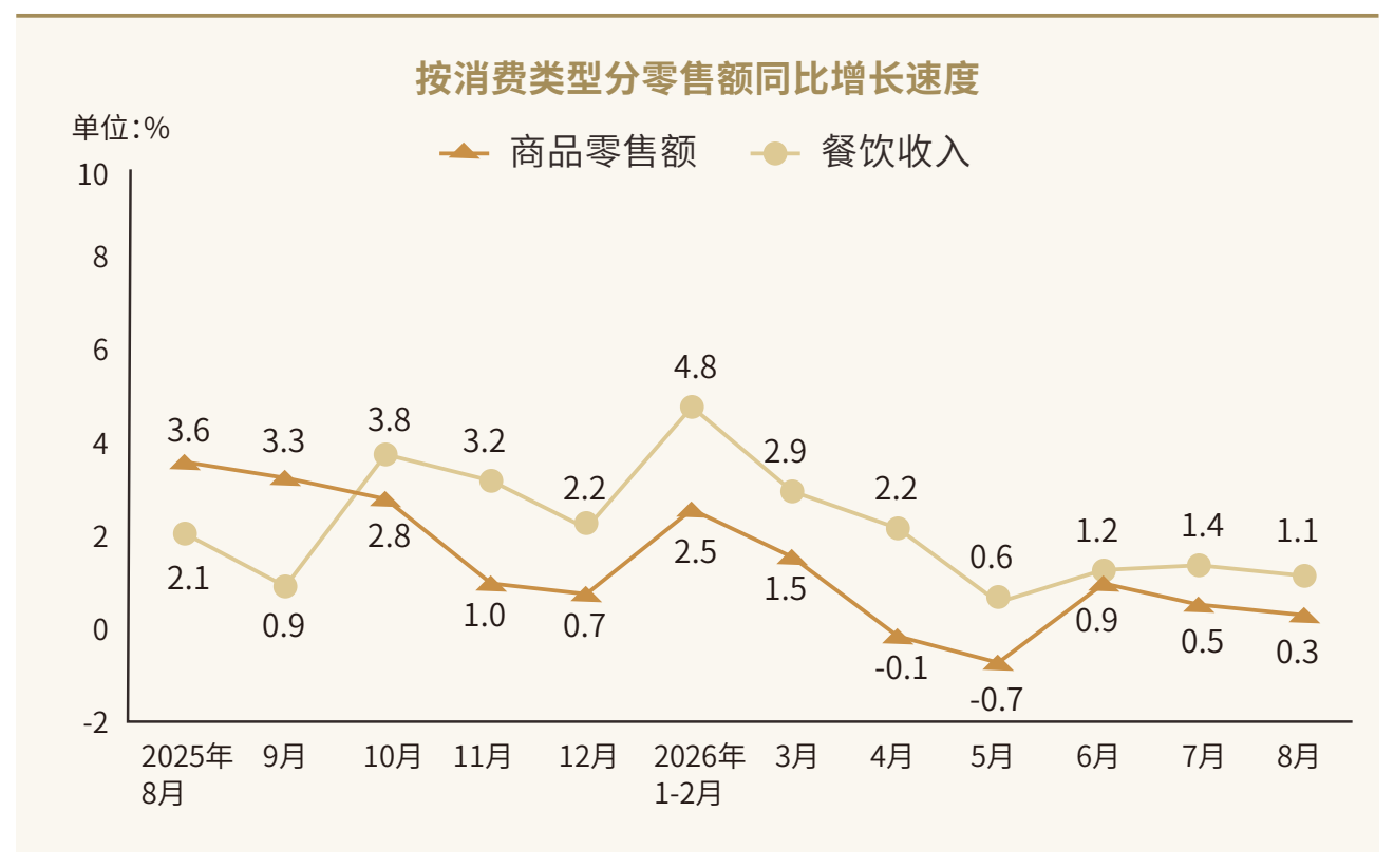 2025年8月至2026年8月商品零售额与餐饮收入同比增速对比；2026年4月和5月商品零售增速为负，8月商品零售为0.3%、餐饮收入为1.1%