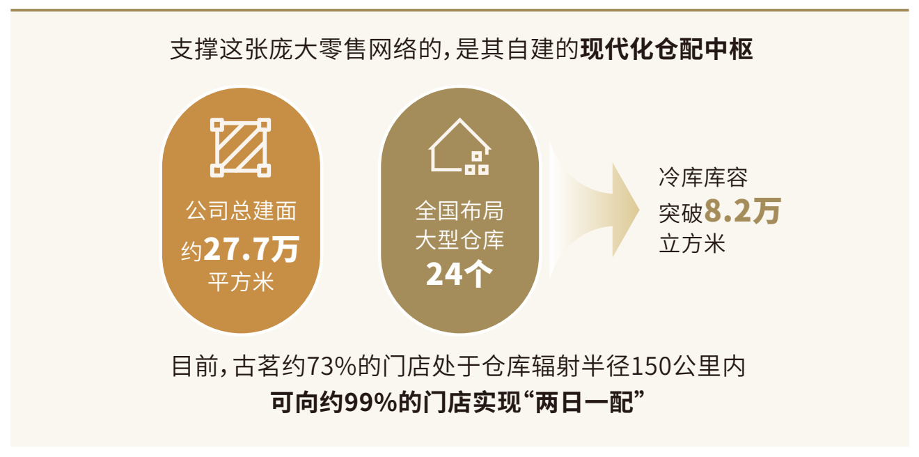 古茗建有24座大型仓库，总建筑面积约27.7万平方米、冷库容积超过8.2万立方米；约73%的门店位于150公里配送范围内，约99%的门店可两日一配