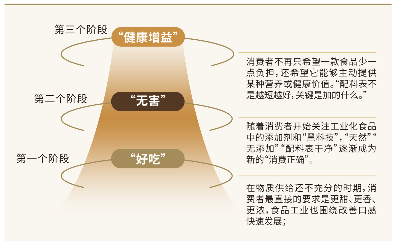 信息图按好吃、无害和健康增益展示食品健康观念的变化