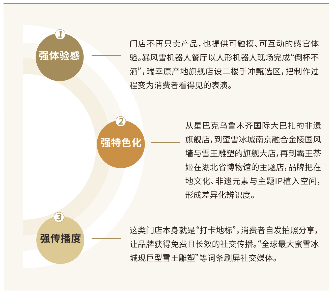 信息图说明体验感、在地特色和社交传播如何作用于品牌门店